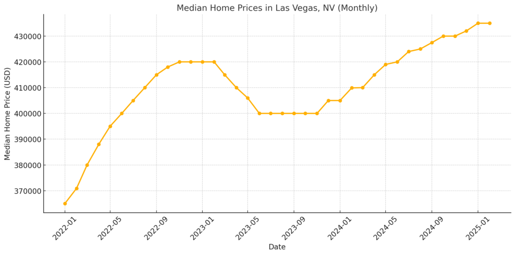 Median Home Price Trends in Las Vegas, NV (Jan 2022 – Dec 2024)